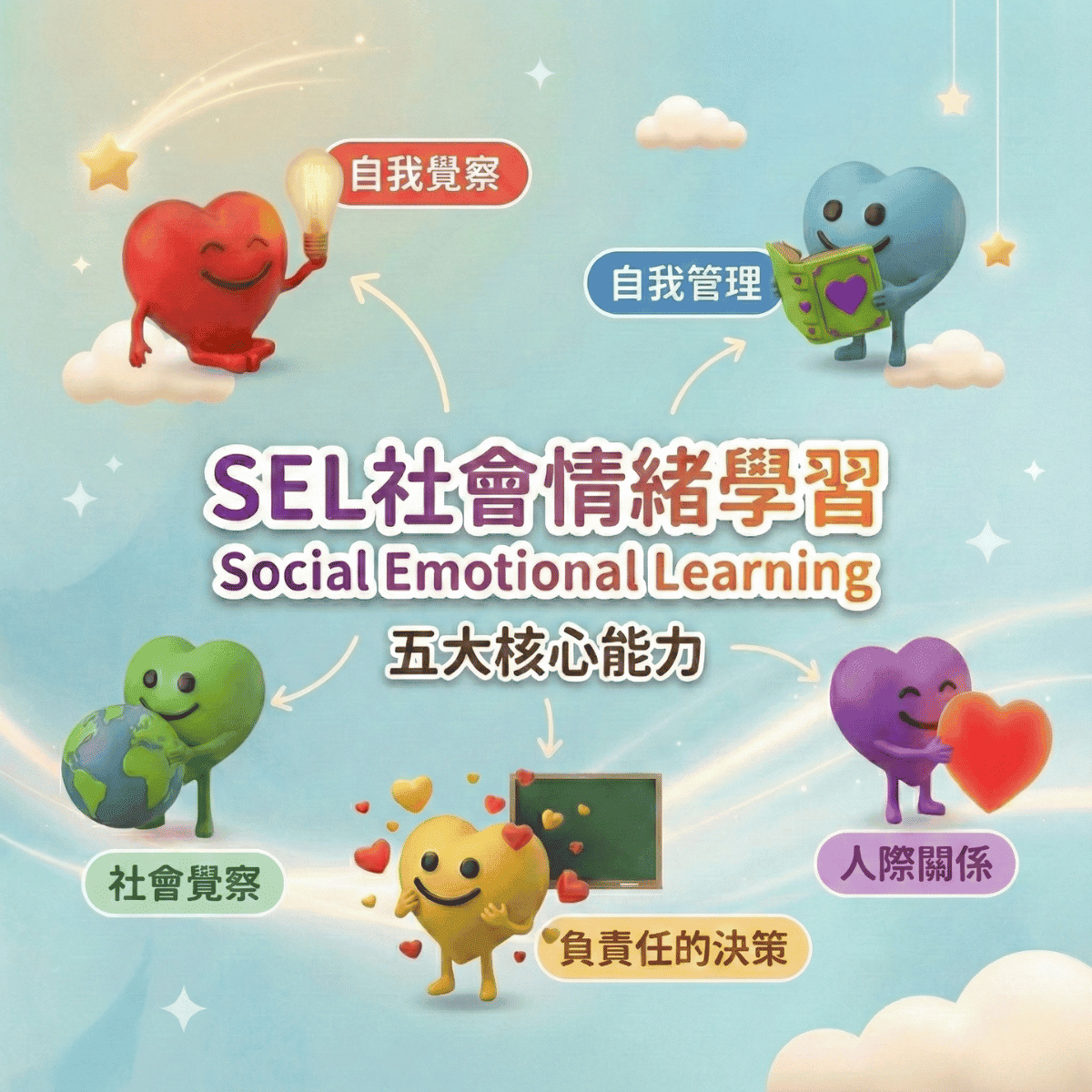 SEL五大核心能力示意圖